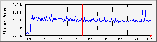 week