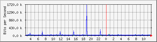 lsa-9200_gi1_0_14 Traffic Graph