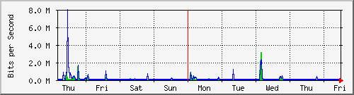 week