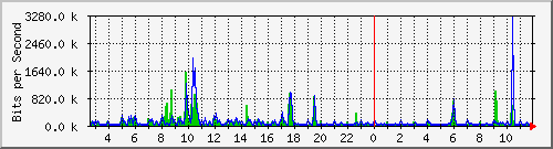 lsa-9200_gi1_0_15 Traffic Graph