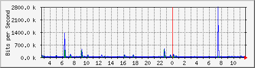 lsa-9200_gi1_0_16 Traffic Graph