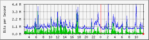 lsa-9200_gi1_0_17 Traffic Graph