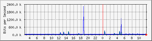 lsa-9200_gi1_0_18 Traffic Graph