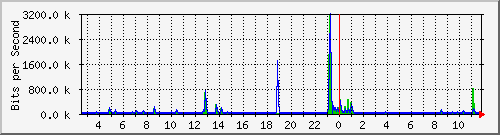 lsa-9200_gi1_0_2 Traffic Graph