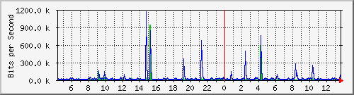 lsa-9200_gi1_0_20 Traffic Graph
