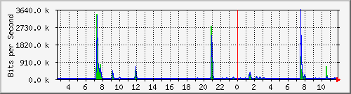 lsa-9200_gi1_0_22 Traffic Graph