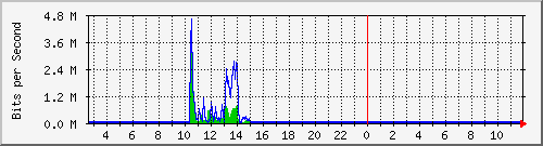 lsa-9200_gi1_0_23 Traffic Graph