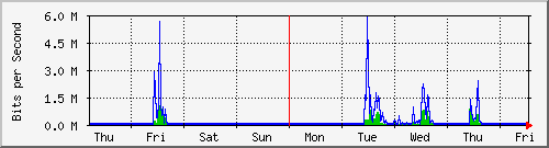week