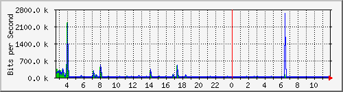 lsa-9200_gi1_0_24 Traffic Graph