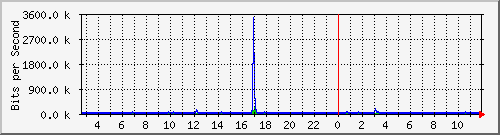 lsa-9200_gi1_0_26 Traffic Graph