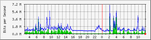 lsa-9200_gi1_0_27 Traffic Graph