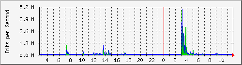 lsa-9200_gi1_0_28 Traffic Graph