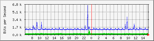 lsa-9200_gi1_0_29 Traffic Graph