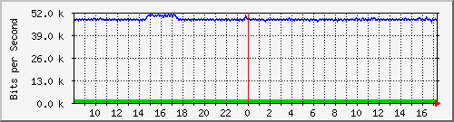 lsa-9200_gi1_0_3 Traffic Graph