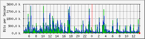 lsa-9200_gi1_0_30 Traffic Graph
