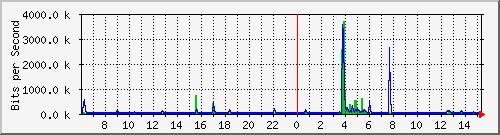 lsa-9200_gi1_0_32 Traffic Graph