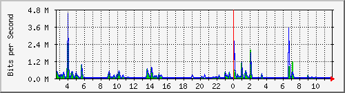 lsa-9200_gi1_0_34 Traffic Graph
