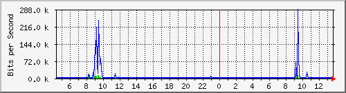 lsa-9200_gi1_0_35 Traffic Graph