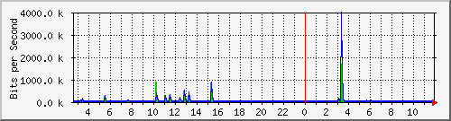 lsa-9200_gi1_0_36 Traffic Graph