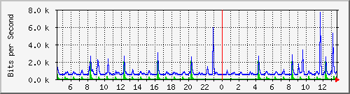 lsa-9200_gi1_0_37 Traffic Graph