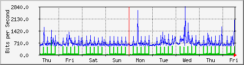 week