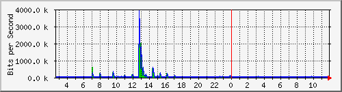 lsa-9200_gi1_0_38 Traffic Graph