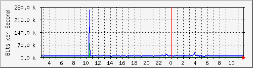 lsa-9200_gi1_0_39 Traffic Graph