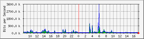 lsa-9200_gi1_0_4 Traffic Graph
