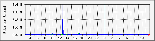 lsa-9200_gi1_0_40 Traffic Graph