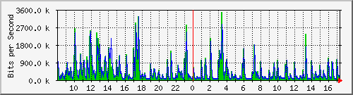 lsa-9200_gi1_0_5 Traffic Graph