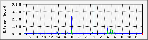 lsa-9200_gi1_0_6 Traffic Graph