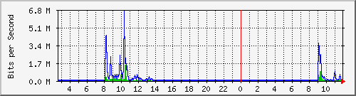 lsa-9200_gi1_0_7 Traffic Graph