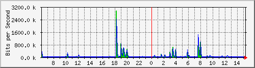 lsa-9200_gi1_0_8 Traffic Graph