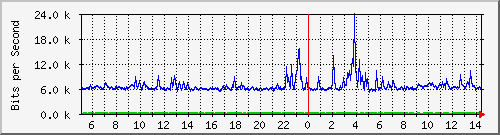 lsa-9200_gi2_0_1 Traffic Graph