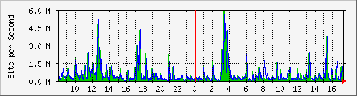 lsa-9200_gi2_0_10 Traffic Graph