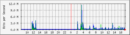 lsa-9200_gi2_0_11 Traffic Graph