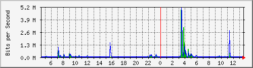 lsa-9200_gi2_0_13 Traffic Graph