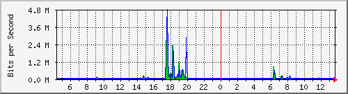 lsa-9200_gi2_0_15 Traffic Graph