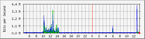 lsa-9200_gi2_0_17 Traffic Graph