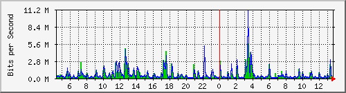 lsa-9200_gi2_0_18 Traffic Graph