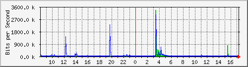 lsa-9200_gi2_0_19 Traffic Graph