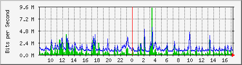 lsa-9200_gi2_0_20 Traffic Graph