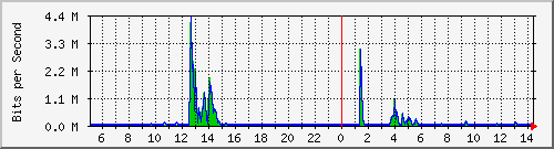 lsa-9200_gi2_0_21 Traffic Graph