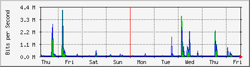 week