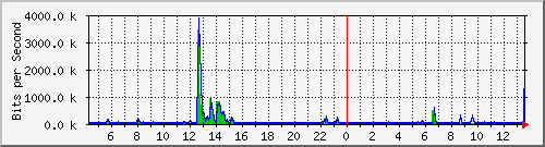 lsa-9200_gi2_0_23 Traffic Graph