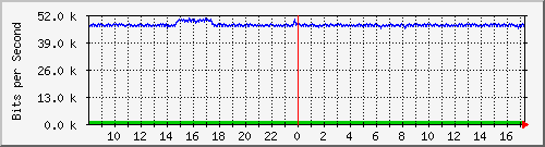 lsa-9200_gi2_0_24 Traffic Graph
