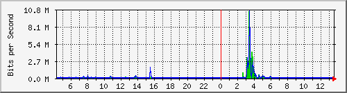 lsa-9200_gi2_0_25 Traffic Graph
