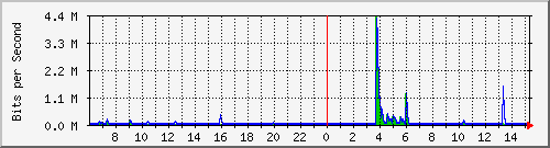 lsa-9200_gi2_0_27 Traffic Graph