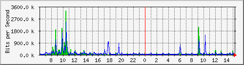 lsa-9200_gi2_0_28 Traffic Graph