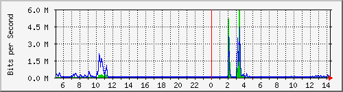lsa-9200_gi2_0_29 Traffic Graph